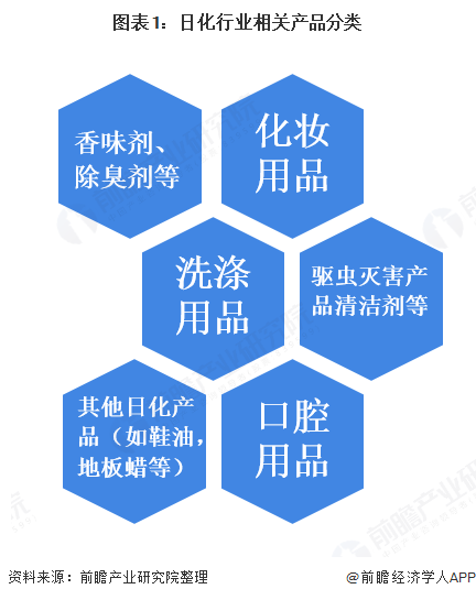 2020年中国日化行业发展现状与趋势分析 下游线上营销推动行业景气回升【组图】