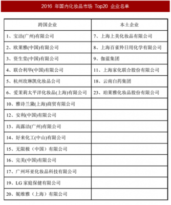 2017年我国化妆品行业市场竞争格局及主要对手情况分析(图)